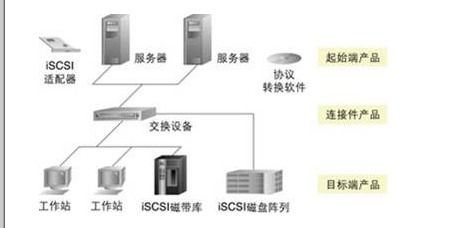 常見的三種網(wǎng)絡(luò)存儲(chǔ)技術(shù)解析 DAS、NAS與SAN