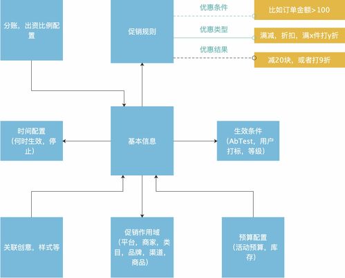 電商營銷體系建設 運營、產品與技術挑戰(zhàn)的網絡技術視角