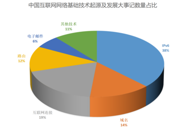 中國互聯(lián)網網絡基礎技術起源及發(fā)展大事記 從通信技術開發(fā)到全球互聯(lián)