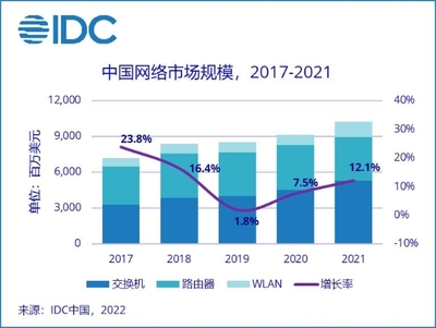 通信技術開發(fā)驅動網絡市場增長 2021年中國市場達102.4億美元，同比增長12.1%